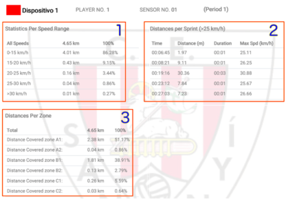 Preparación Física y GPS en el Fútbol. Datos y parámetros físicos recogidos con los GPS durante un partido de fútbol oficial.