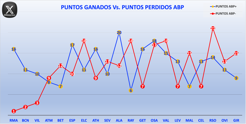 Informe de las Acciones a Balón Parado (ABP) de los equipos de La Liga España Primera División 25/26. Toni Matas Barcelo